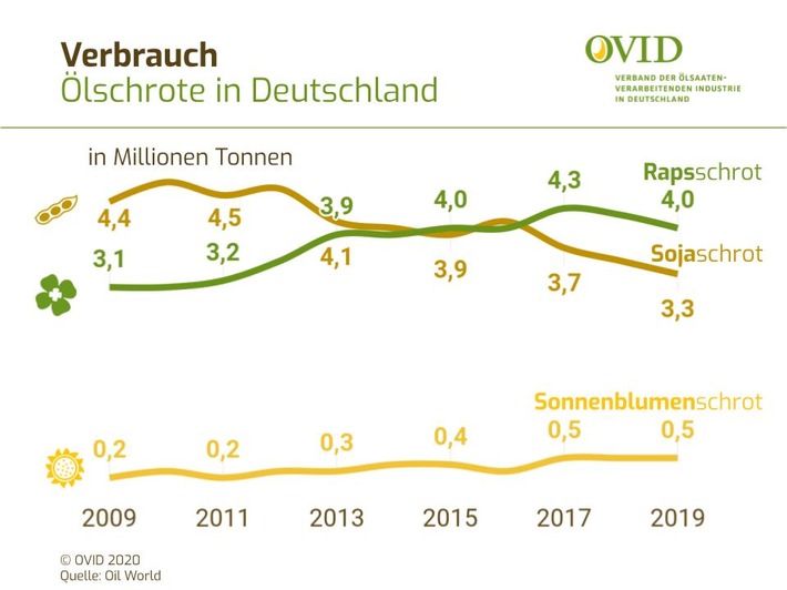 Ölmühlen stellen kontinuierliche Versorgung mit Speiseölen und Eiweißfuttermitteln sicher