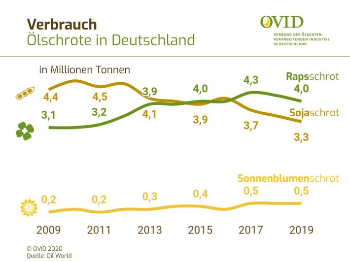 Ölmühlen stellen kontinuierliche Versorgung mit Speiseölen und Eiweißfuttermitteln sicher