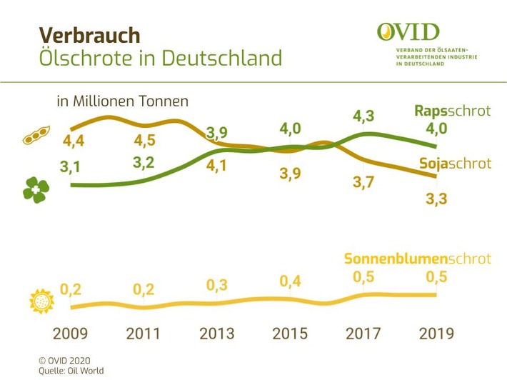 Verrauch Ölschrote in Deutschland.jpg
