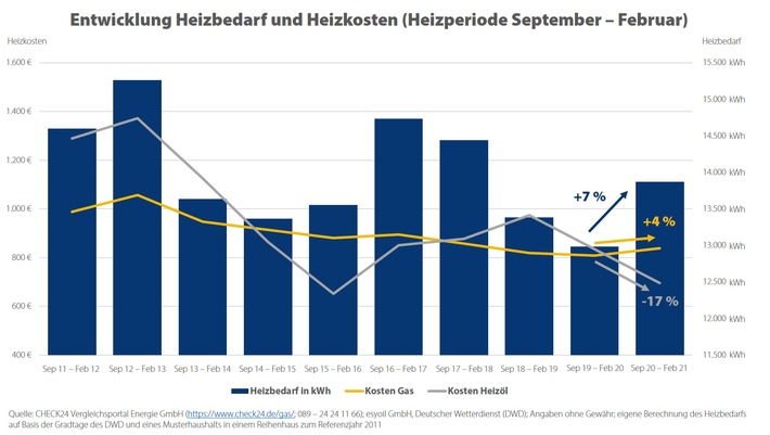 Heizen mit Gas wird teurer, Heizölkosten noch unter Vorjahresniveau