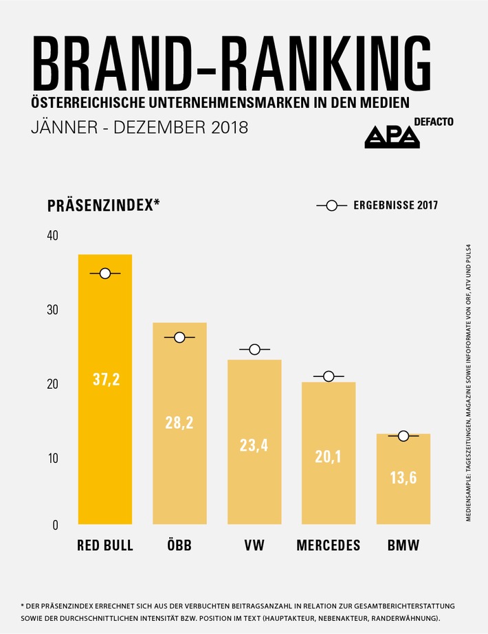 Red Bull, ÖBB und VW hatten 2018 die meiste Medienpräsenz