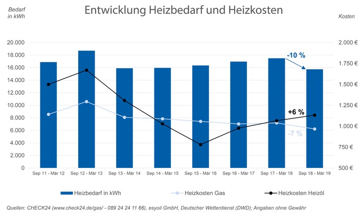 Heizkosten: Gaskunden zahlen weniger trotz steigender Preise