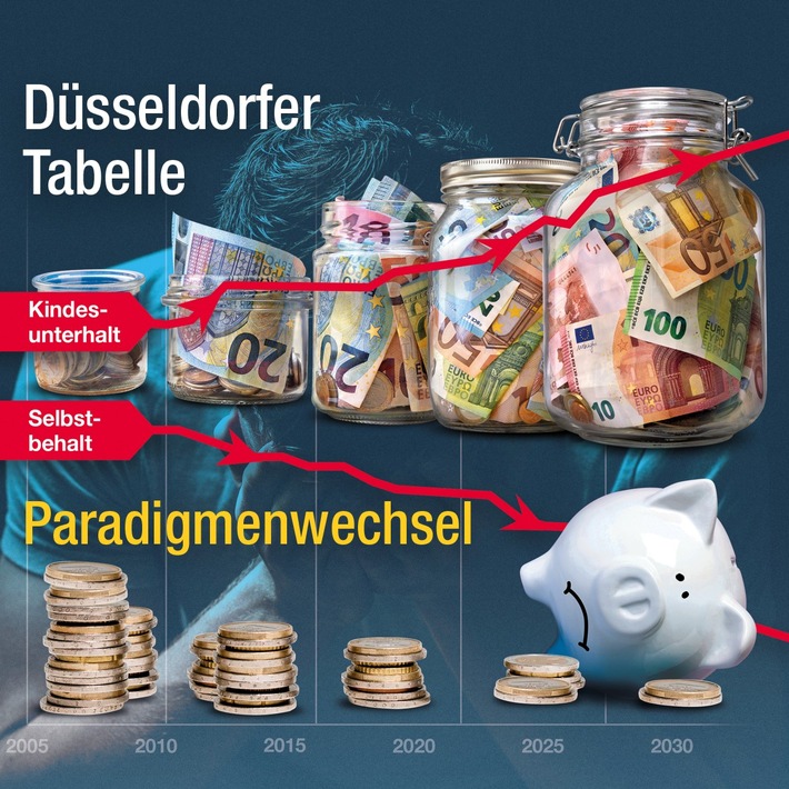 Düsseldorfer Tabelle 2024 verschlechtert die finanzielle Situation Unterhaltspflichtiger weiter