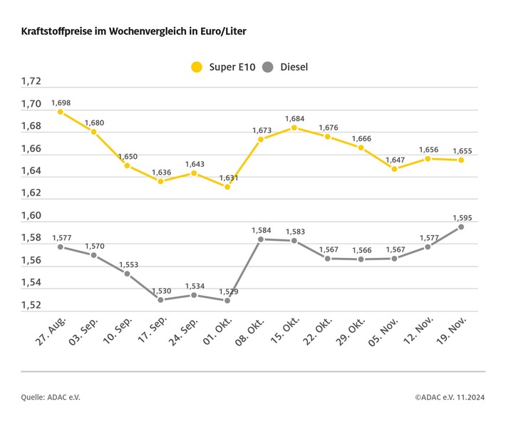 Dieselpreis nähert sich immer mehr dem Benzinpreis an / Diesel nur noch sechs Cent günstiger als Super E10 / Heizölnachfrage lässt Dieselpreis steigen / Rohölpreis bei 73 US-Dollar