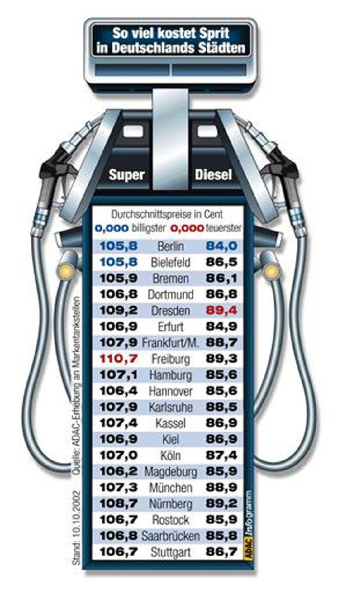 Preisvergleich in 20 deutschen Städten / ADAC: Weiterhin hohes
Benzinpreisniveau