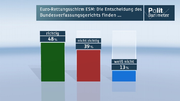 ZDF-&quot;Politbarometer extra&quot;: / Mehrheit hält die Entscheidung des Bundesverfassungsgerichts für richtig / Große Skepsis gegenüber dem ESM (BILD)