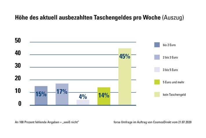 CosmosDirekt_PM_Taschengeld_Grafik_Hoehe_Taschengeld.jpg