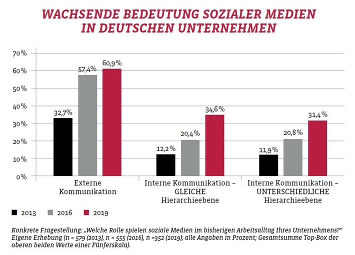 Zu starre Hierarchien behindern Erfolg von Social Intranets / prmagazin veröffentlicht Ergebnisse einer Studie von Hochschule Macromedia und HIRSCHTEC