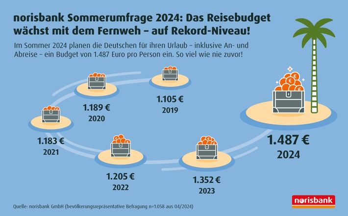 norisbank Sommerumfrage 2024 / Urlaubspreise auf Rekordniveau - Kredite eröffnen neue Reisemöglichkeiten