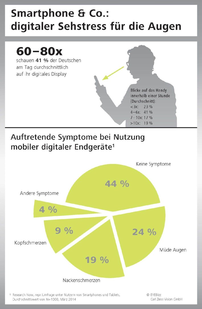 ZEISS-Studie hat herausgefunden: 60 bis 80 mal schaut der Deutsche im Schnitt täglich auf ein Smartphone oder anderes mobiles Endgerät