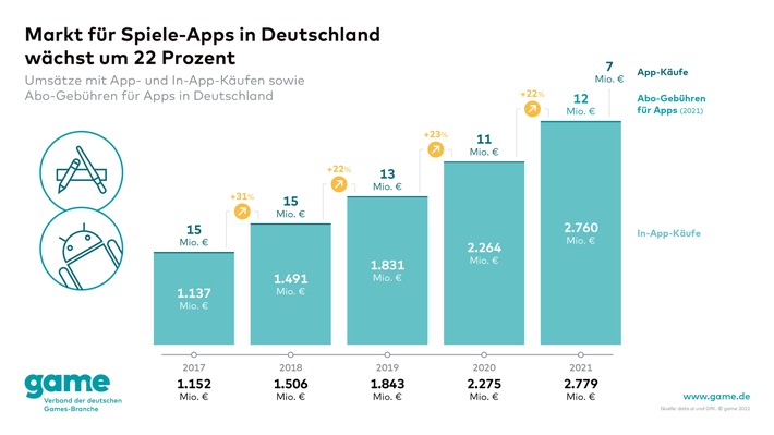 Markt für Spiele-Apps in Deutschland wächst um 22 Prozent