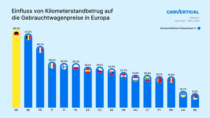 Grafik_Einfluss von Kilometerstandbetrug auf die Gebrauchtwagenpreise in Europa 2026.jpg