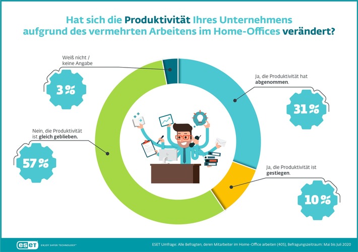 ESET veröffentlicht große Trendstudie "Quo Vadis, Unternehmen?"