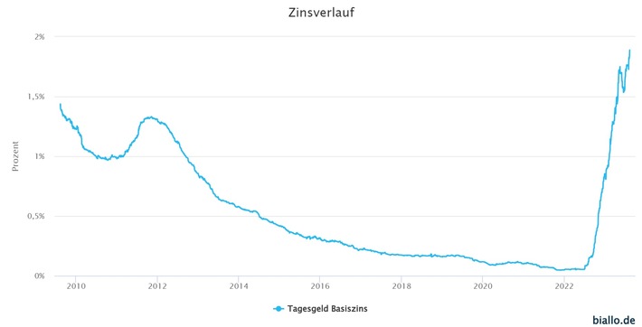 Zinsen für Tagesgeldkonten markieren neues 14-Jahres Hoch