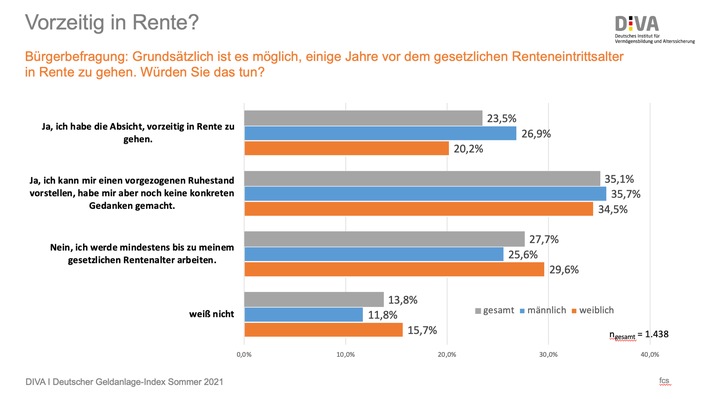 Studie: Mehrheit der Deutschen will früher in Rente