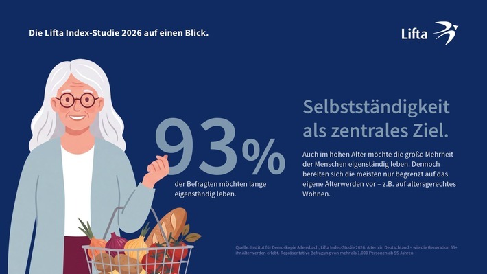 Lifta Index-Studie 2026 - Selbstständigkeit als zentrales Ziel / Weiterer Text über ots und www.presseportal.de/nr/101856 / Die Verwendung dieses Bildes für redaktionelle Zwecke ist unter Beachtung aller mitgeteilten Nutzungsbedingungen zulässig und dann auch honorarfrei. Veröffentlichung ausschließlich mit Bildrechte-Hinweis.