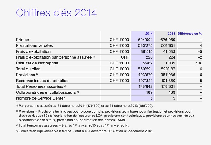 Exercice 2014: Bilan annuel positif chez Atupri