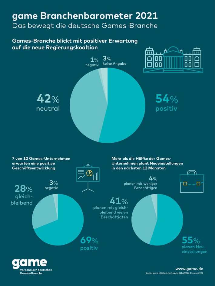 game-Branchenbarometer: Games-Branche blickt mit positiver Erwartung auf neue Regierungskoalition