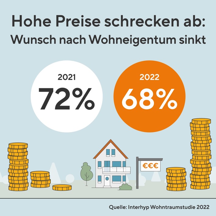 Hohe-Preise-schrecken-ab_Interhyp_Wohntraumstudie_2022_2400x2400.jpg