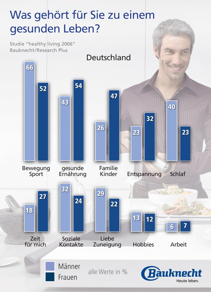 Aktuelle Bauknecht Studie "Gesund leben 2006" / Gesundes Leben: Was gehört dazu? / Deutsche Frauen und Männer im Vergleich