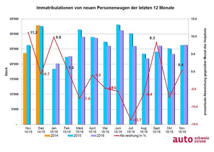 auto-schweiz: Goldener Auto-November