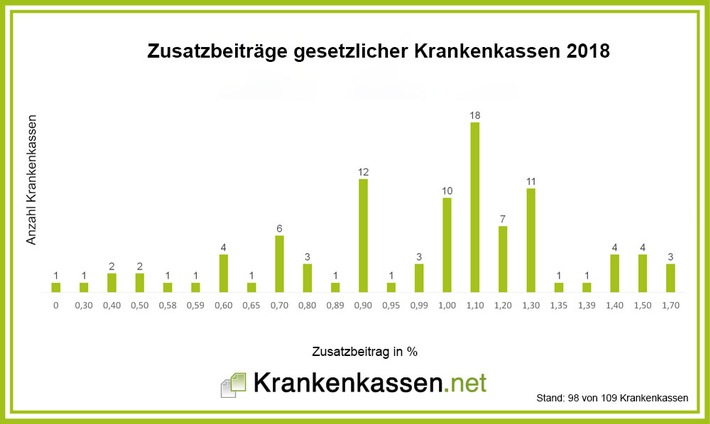 Krankenkassen Zusatzbeitrag: Jedes vierte Mitglied zahlt 2018 weniger