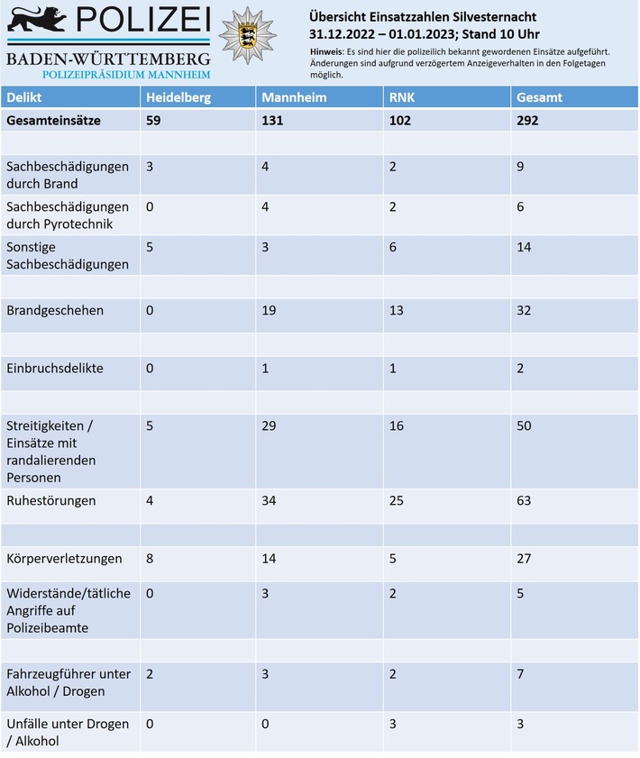 POL-MA: Heidelberg, Mannheim, Rhein-Neckar-Kreis: Vorläufige Bilanz zum Jahreswechsel