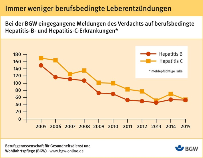 Welt-Hepatitis-Tag: BGW meldet Rückgang der berufsbedingten Erkrankungen und neue Behandlungserfolge