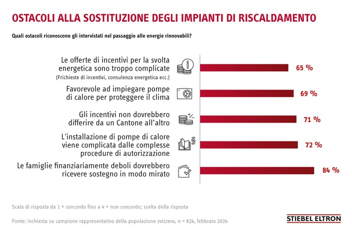 Inchiesta: la burocrazia ostacola la sostituzione degli impianti di riscaldamento / Incentivi troppo diversi nei Cantoni