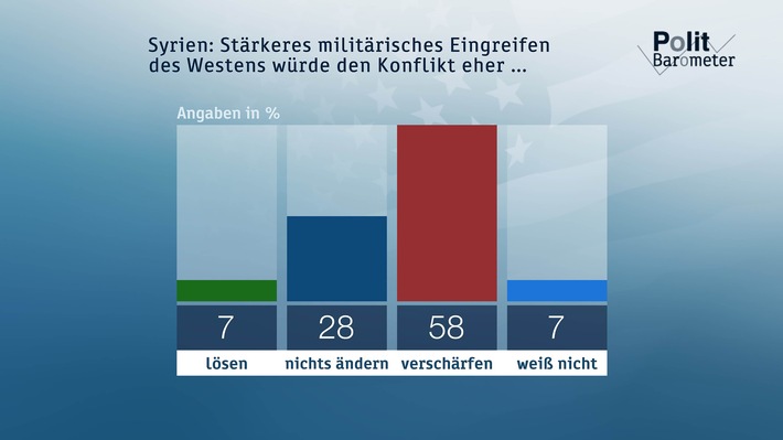 ZDF-Politbarometer April I 2018 (FOTO)