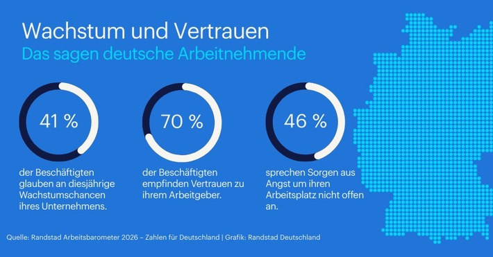 Mehr als die Hälfte der Arbeitnehmenden glaubt nicht an Wachstum