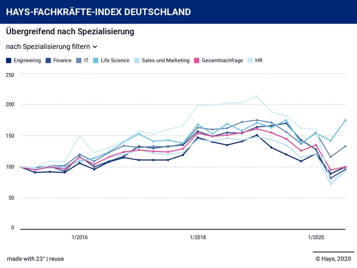 Hays-Fachkräfte-Index Q3/2020: Nachfrage nach Fachkräften nimmt wieder Fahrt auf