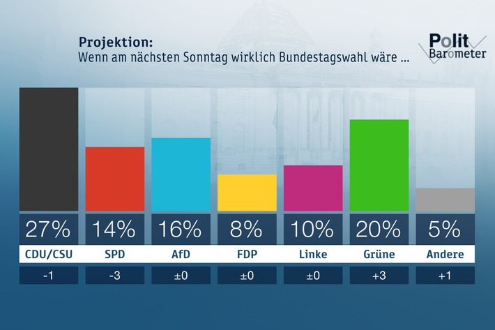 ZDF-Politbarometer  Oktober  2018 / Regierungsparteien verlieren weiter - Grüne inzwischen auf Platz zwei / Mehrheiten gegen Verbleib von Merkel, Seehofer und Nahles in ihren Ämtern (FOTO)