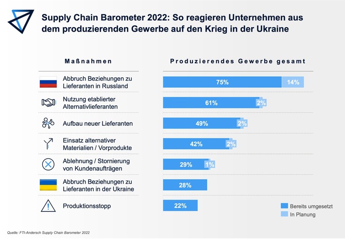 Kantar-Untersuchung: Wegen des Kriegs in der Ukraine haben 42 Prozent der Unternehmen im Maschinen- und Anlagenbau Aufträge storniert / 22 Prozent im produzierenden Gewerbe mussten Produktion unterbrechen