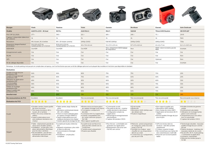 Test de dashcams : des qualités inégales et un usage toujours délicat sur le plan légal