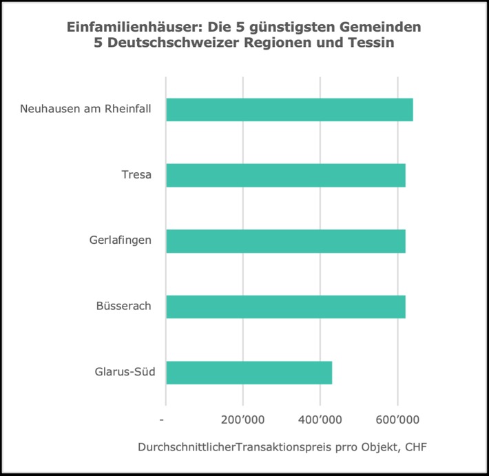 Home Market Price Analysis 2023: Preise für Wohneigentum steigen insgesamt weiter