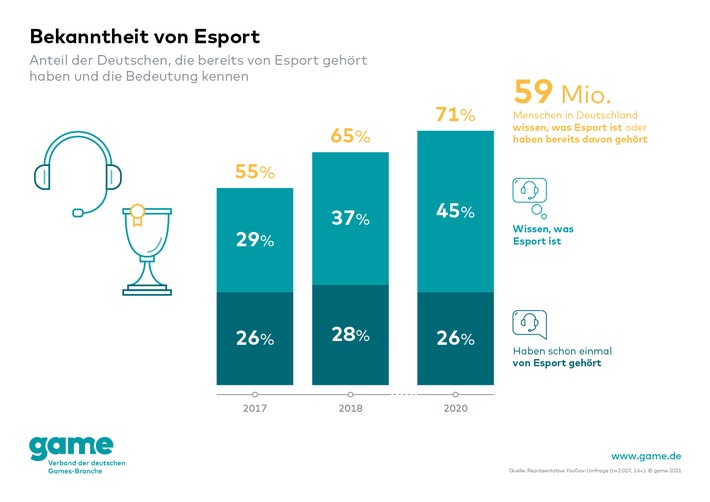 game-Grafik_Bekanntheit von Esport.jpg