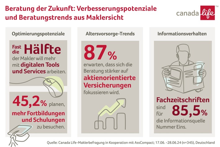 Beratung von Morgen: Mehr digitale Tools, Weiterbildung und aktienorientierte Altersvorsorge / Makler-Umfrage im Auftrag von Canada Life