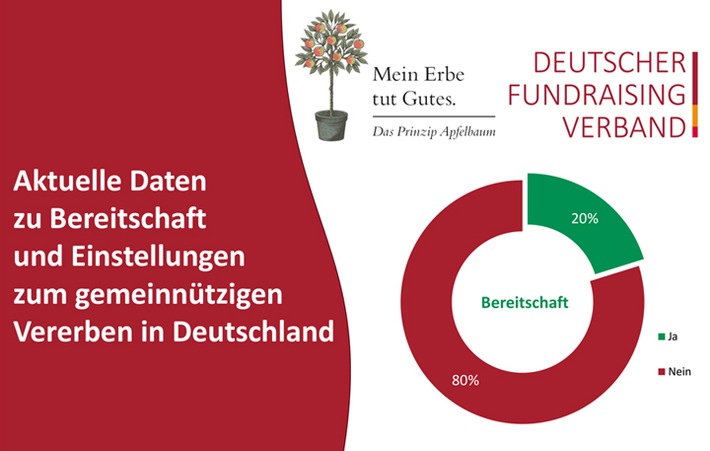 Immer mehr Menschen möchten mit ihrem Erbe einen guten Zweck unterstützen