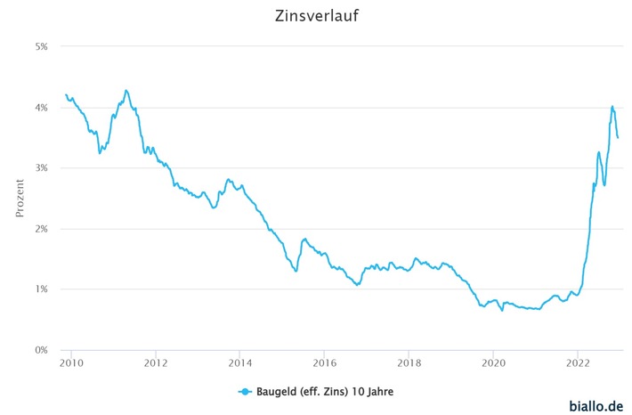 Immobilienmarkt-Prognose 2023: Mehrheit der Experten erwartet steigende Zinsen und sinkende Immobilienpreise