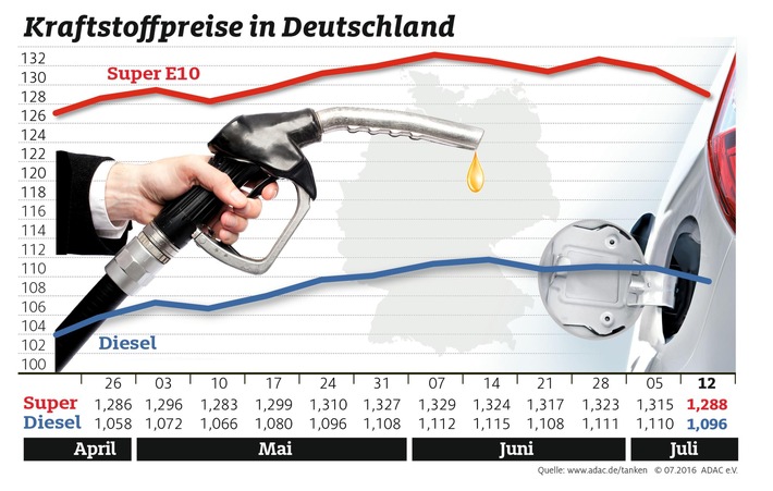 Benzinpreis deutlich gesunken / Auch Dieselfahrer profitieren von billigem Rohöl