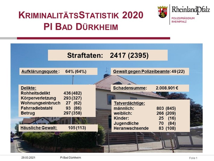 POL-PDNW: (Bad Dürkheim) - Kriminalitätsstatistik 2020 veröffentlicht