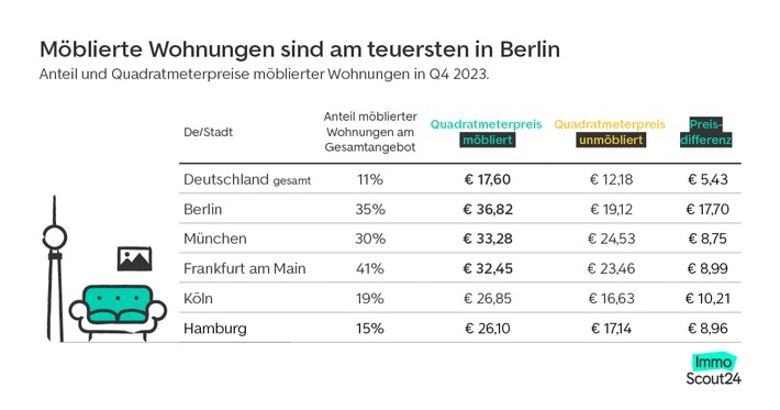 Wie Möbel die Mietpreisbremse aushebeln