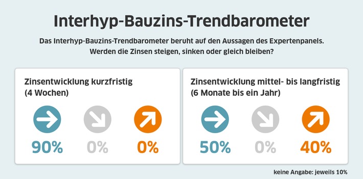 Bauzins-Trend-Juni-Interhyp.jpg