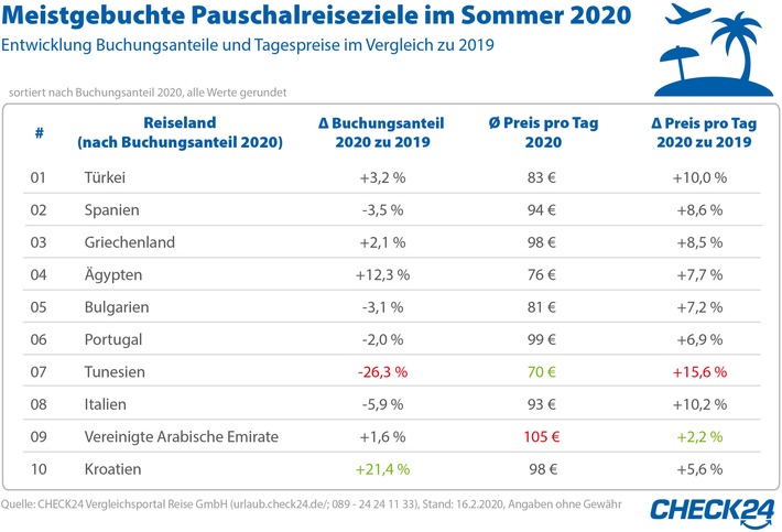 Reisetrends 2020: Familien lieben die Türkei, Pärchen bevorzugen Spanien