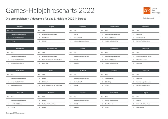 Europäische Games-Halbjahrescharts 2022: &quot;Pokémon-Legenden: Arceus&quot; unaufhaltsam