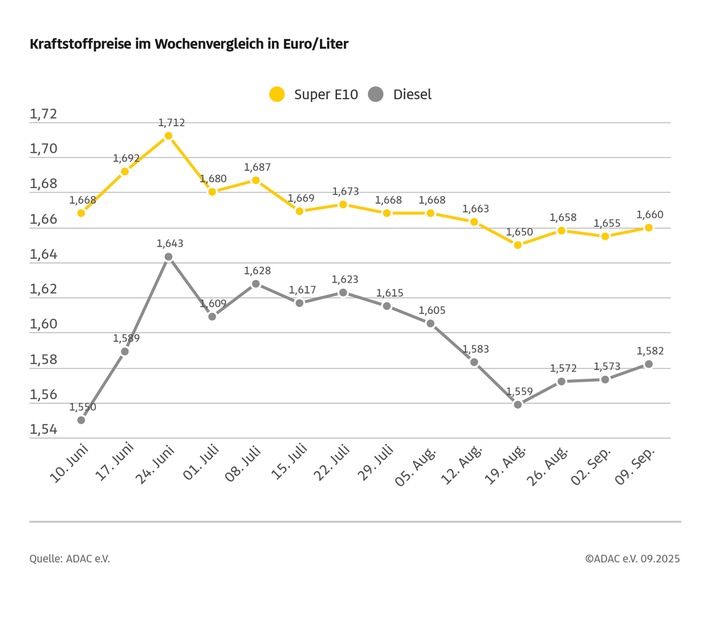 Tanken wieder etwas teurer / Super E10 und Diesel steigen im Vergleich zur Vorwoche / Ölpreis deutlich niedriger