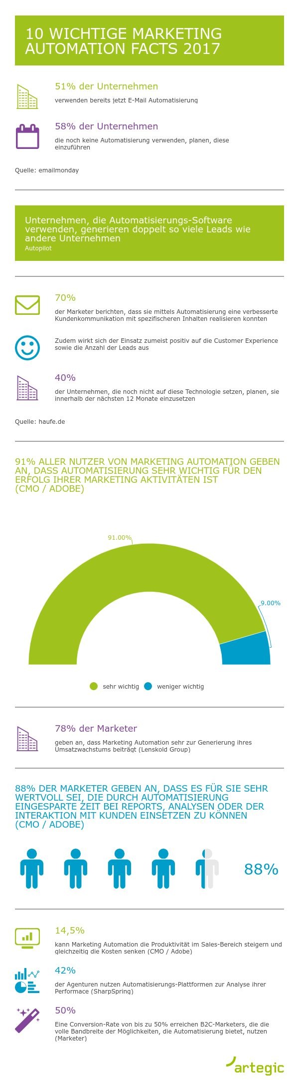 Rückblick: 10 wichtige Marketing Automation Facts 2017