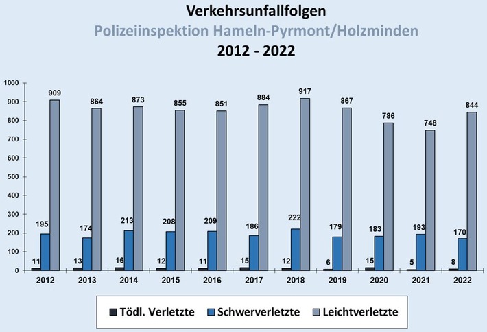 POL-HM: Die Polizeiinspektion Hameln-Pyrmont/Holzminden gibt die Verkehrsunfallstatistik 2022 bekannt