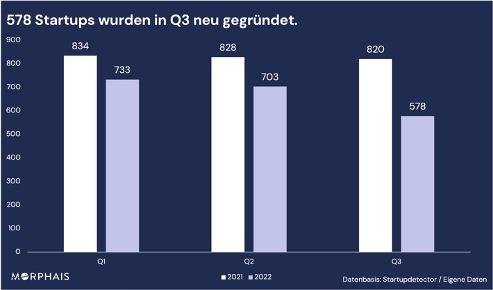 Zahl der Startup-Neugründungen gehen im 3. Quartal weiter zurück - Aufwärtstrend im Bereich Deep-Tech